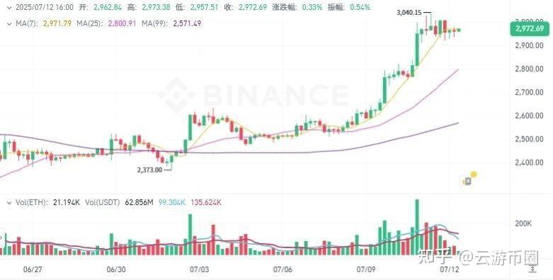 XRP上扬势惊人，一夜飙升SEC%，加密市场沸腾-九游体育官方网站