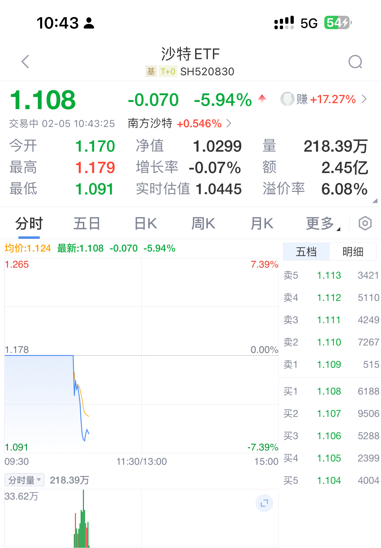 FTX遭遇大幅下滑超25.07%，投资者恐慌性抛售