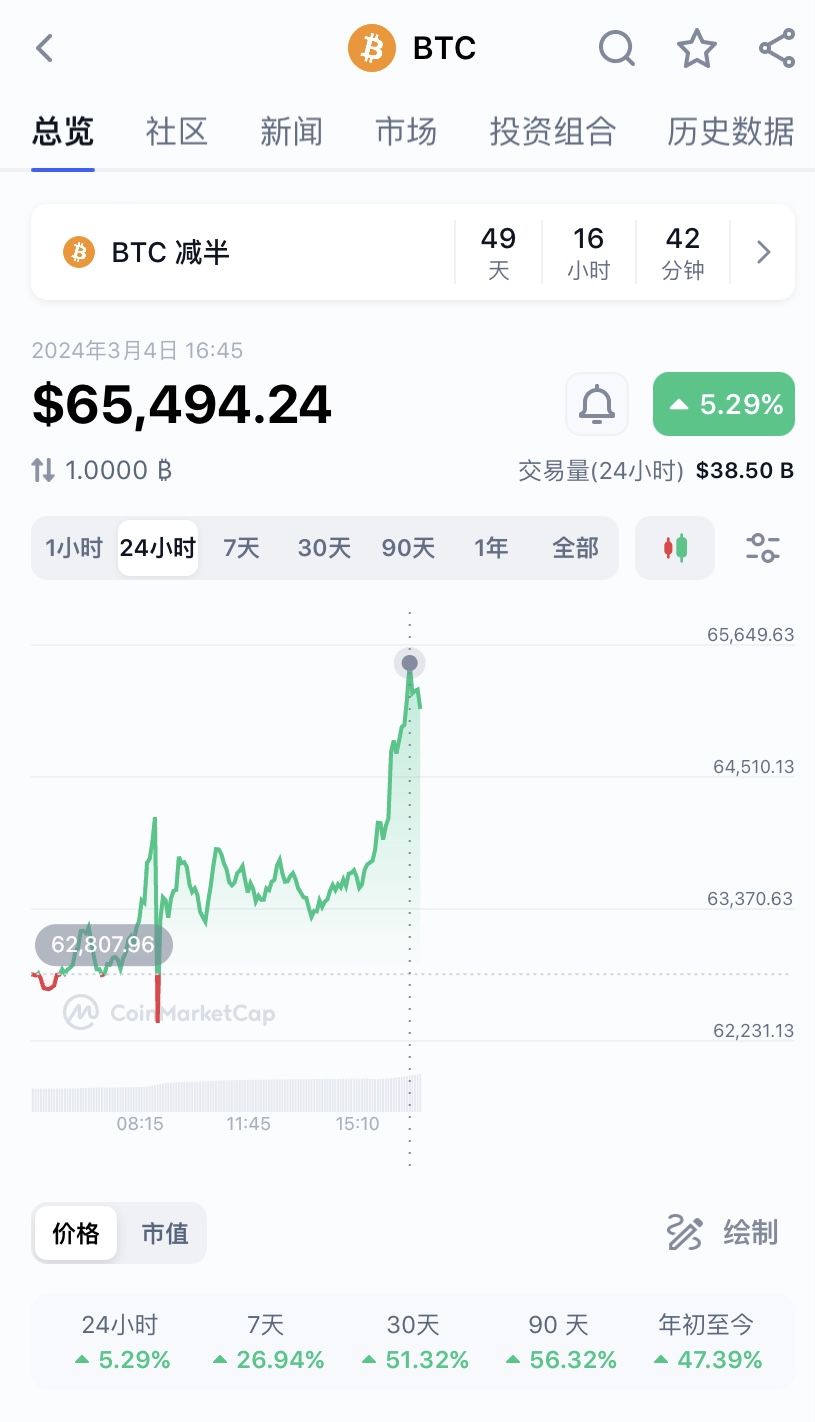 专家称狗狗币将在年底冲破31.96美元，引发引发关注